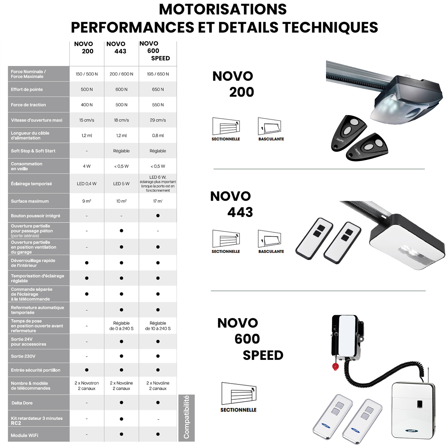 Motorisation pour porte de garage NOVO 600 SPEED